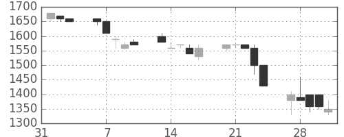 三菱倉の日足チャート(1995年2月)