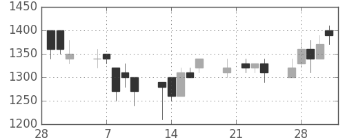 三菱倉の日足チャート(1995年3月)