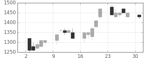三菱倉の日足チャート(1995年4月)