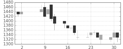 三菱倉の日足チャート(1995年5月)