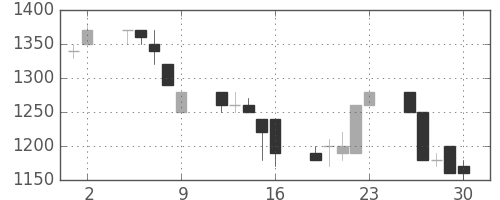 三菱倉の日足チャート(1995年6月)