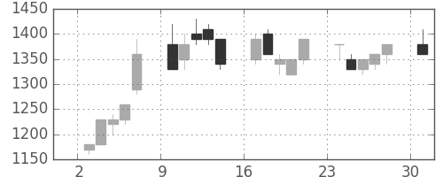 三菱倉の日足チャート(1995年7月)