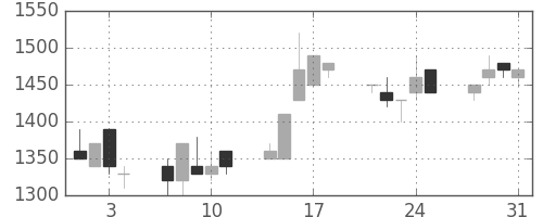 三菱倉の日足チャート(1995年8月)