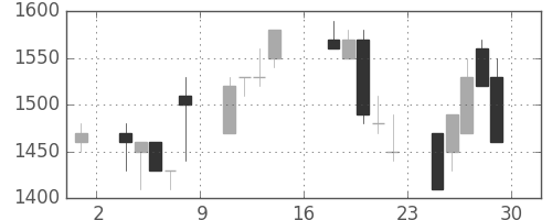 三菱倉の日足チャート(1995年9月)