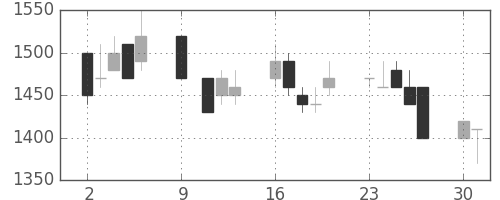 三菱倉の日足チャート(1995年10月)