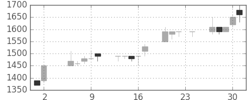 三菱倉の日足チャート(1995年11月)
