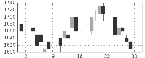 三菱倉の日足チャート(1995年12月)