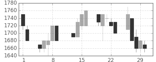 三菱倉の日足チャート(1996年2月)
