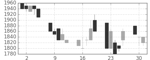 三菱倉の日足チャート(1996年7月)