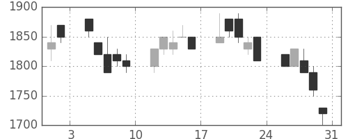 三菱倉の日足チャート(1996年8月)