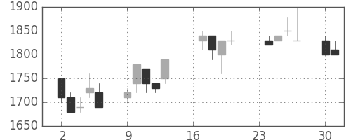 三菱倉の日足チャート(1996年9月)