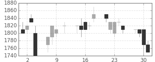 三菱倉の日足チャート(1996年10月)