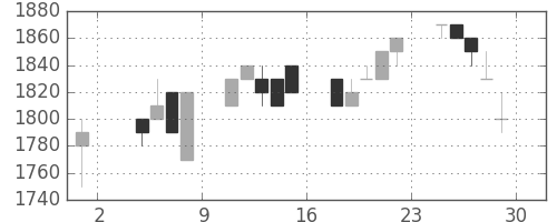 三菱倉の日足チャート(1996年11月)