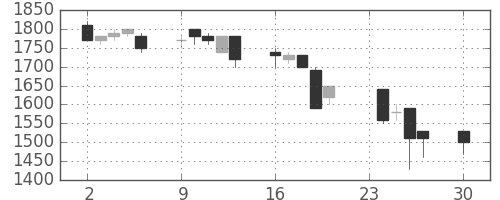 三菱倉の日足チャート(1996年12月)