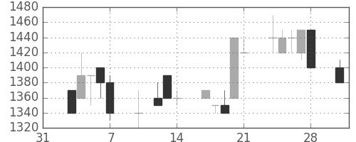 三菱倉の日足チャート(1997年2月)