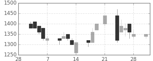 三菱倉の日足チャート(1997年3月)