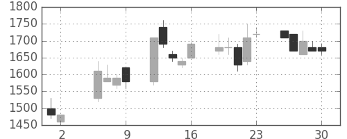 三菱倉の日足チャート(1997年5月)