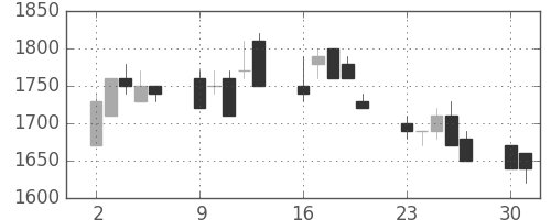 三菱倉の日足チャート(1997年6月)