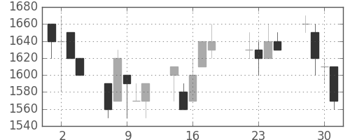 三菱倉の日足チャート(1997年7月)