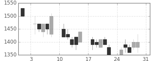 三菱倉の日足チャート(1997年8月)