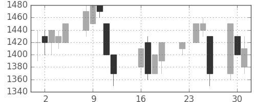 三菱倉の日足チャート(1997年9月)