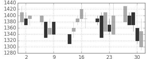 三菱倉の日足チャート(1997年10月)