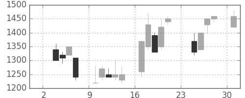 三菱倉の日足チャート(1997年11月)
