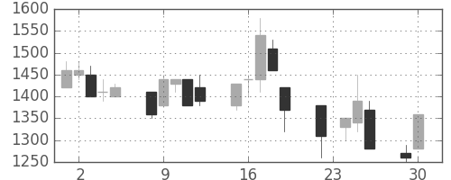 三菱倉の日足チャート(1997年12月)