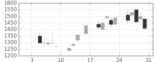 三菱倉の日足チャート(1998年1月)