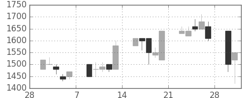 三菱倉の日足チャート(1998年3月)