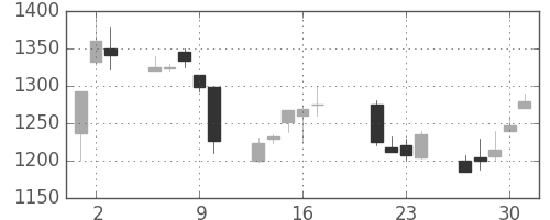 三菱倉の日足チャート(1998年7月)