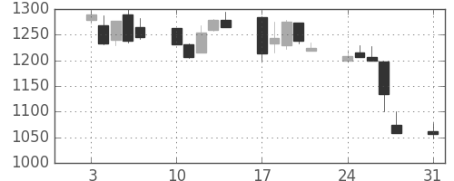 三菱倉の日足チャート(1998年8月)