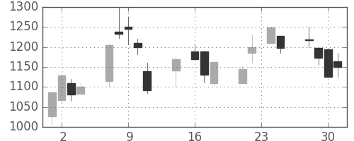 三菱倉の日足チャート(1998年9月)