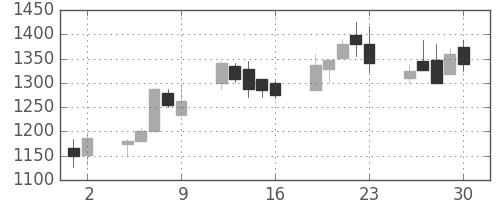 三菱倉の日足チャート(1998年10月)