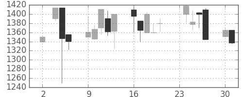 三菱倉の日足チャート(1998年11月)