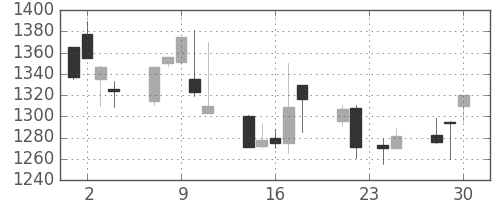 三菱倉の日足チャート(1998年12月)