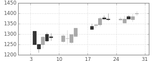 三菱倉の日足チャート(1999年1月)