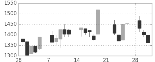 三菱倉の日足チャート(1999年3月)