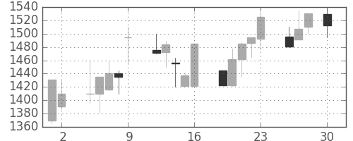 三菱倉の日足チャート(1999年4月)