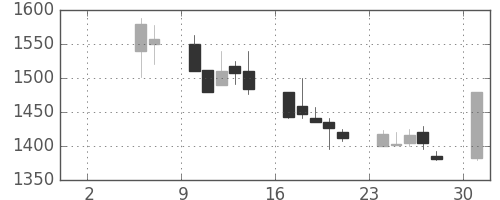 三菱倉の日足チャート(1999年5月)
