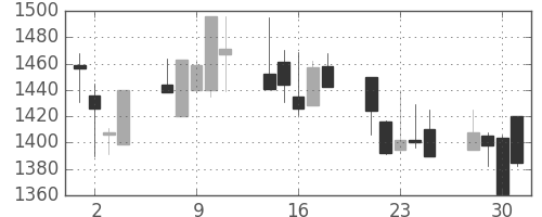 三菱倉の日足チャート(1999年6月)