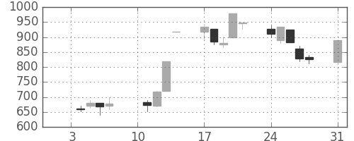 三菱倉の日足チャート(2000年1月)