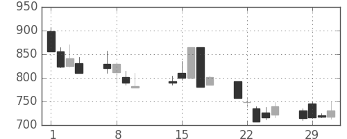 三菱倉の日足チャート(2000年2月)