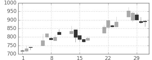 三菱倉の日足チャート(2000年3月)