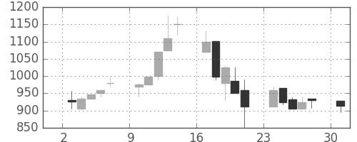 三菱倉の日足チャート(2000年4月)