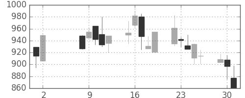 三菱倉の日足チャート(2000年5月)