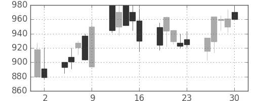 三菱倉の日足チャート(2000年6月)