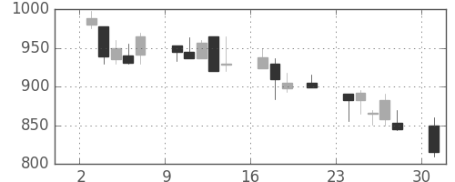 三菱倉の日足チャート(2000年7月)