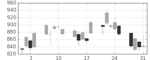 三菱倉の日足チャート(2000年8月)