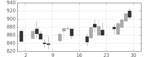三菱倉の日足チャート(2000年9月)